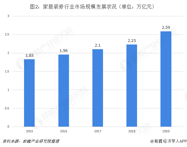 圖2：家居裝修行業(yè)市場規(guī)模發(fā)展狀況（單位：萬億元）  