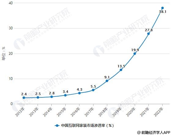 2012-2022年中國(guó)互聯(lián)網(wǎng)家裝市場(chǎng)滲透率統(tǒng)計(jì)情況及預(yù)測(cè)